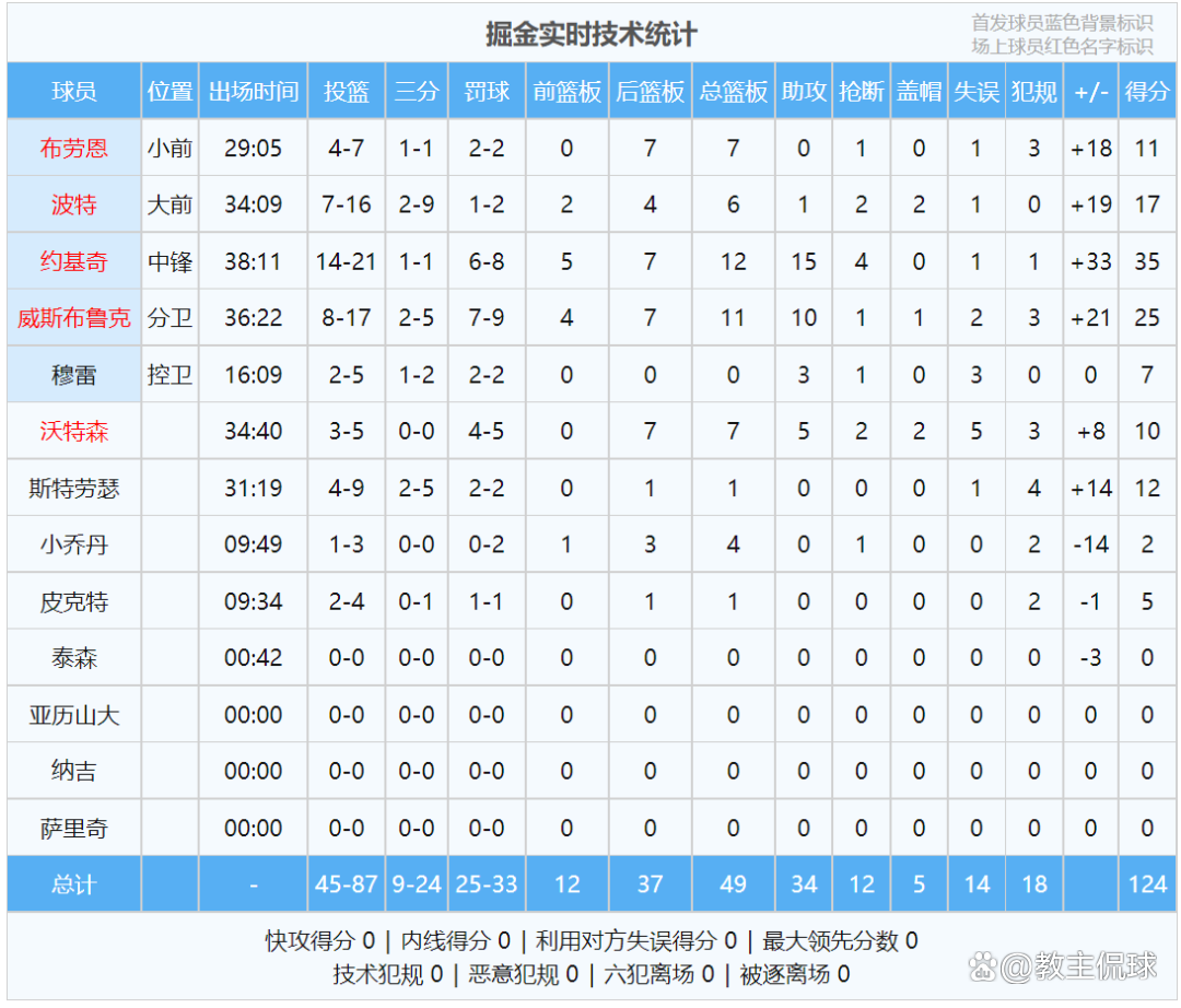 杏彩体育APP-里程碑夜！皇家社会调整名单，NBA常规赛清晨刷纪录，管理层满意，数据趋势出现新变化的简单介绍